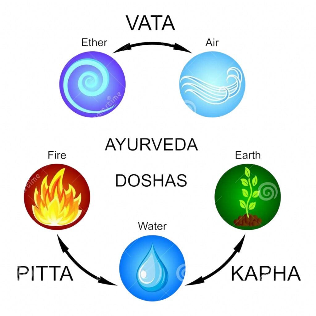 Dosha in Ayurveda